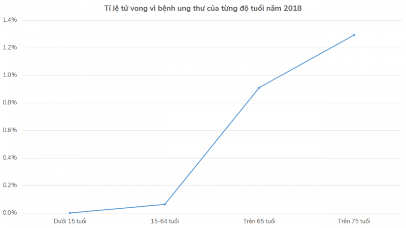 Tỉ lệ tử vong vì bệnh ung thư của từng độ tuổi năm 2018